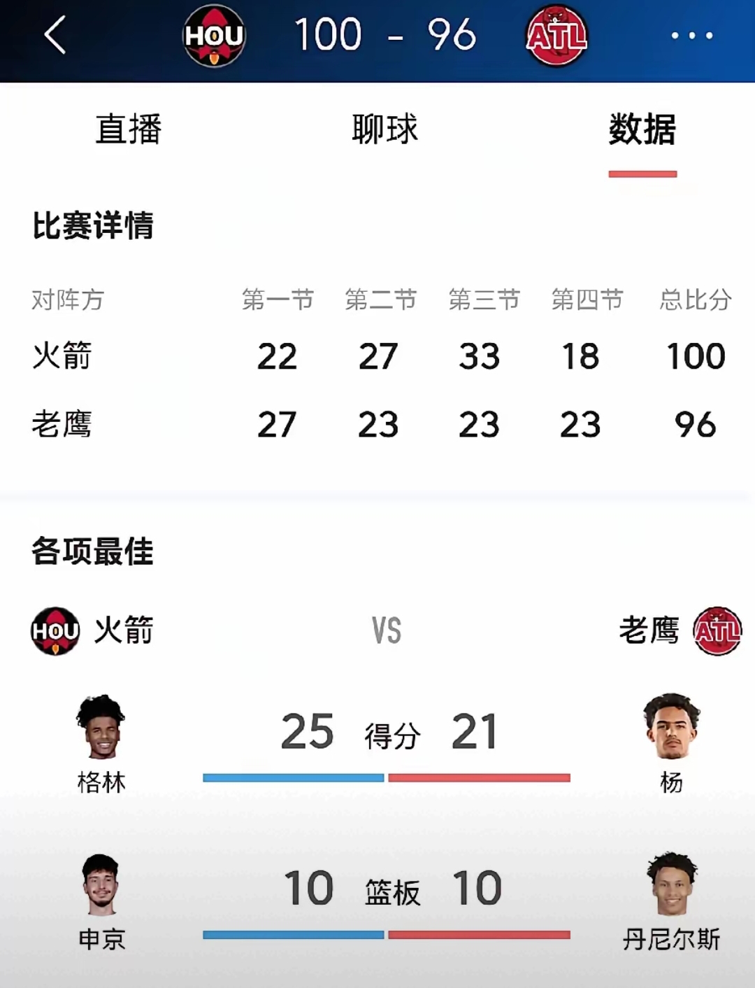 小牛客场击败老鹰，取得两连胜