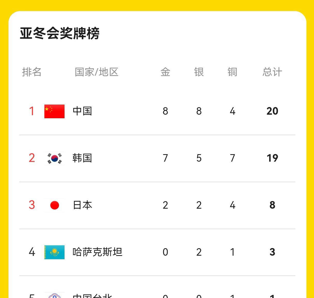 东京雄踞榜首，晋级下一轮比赛
