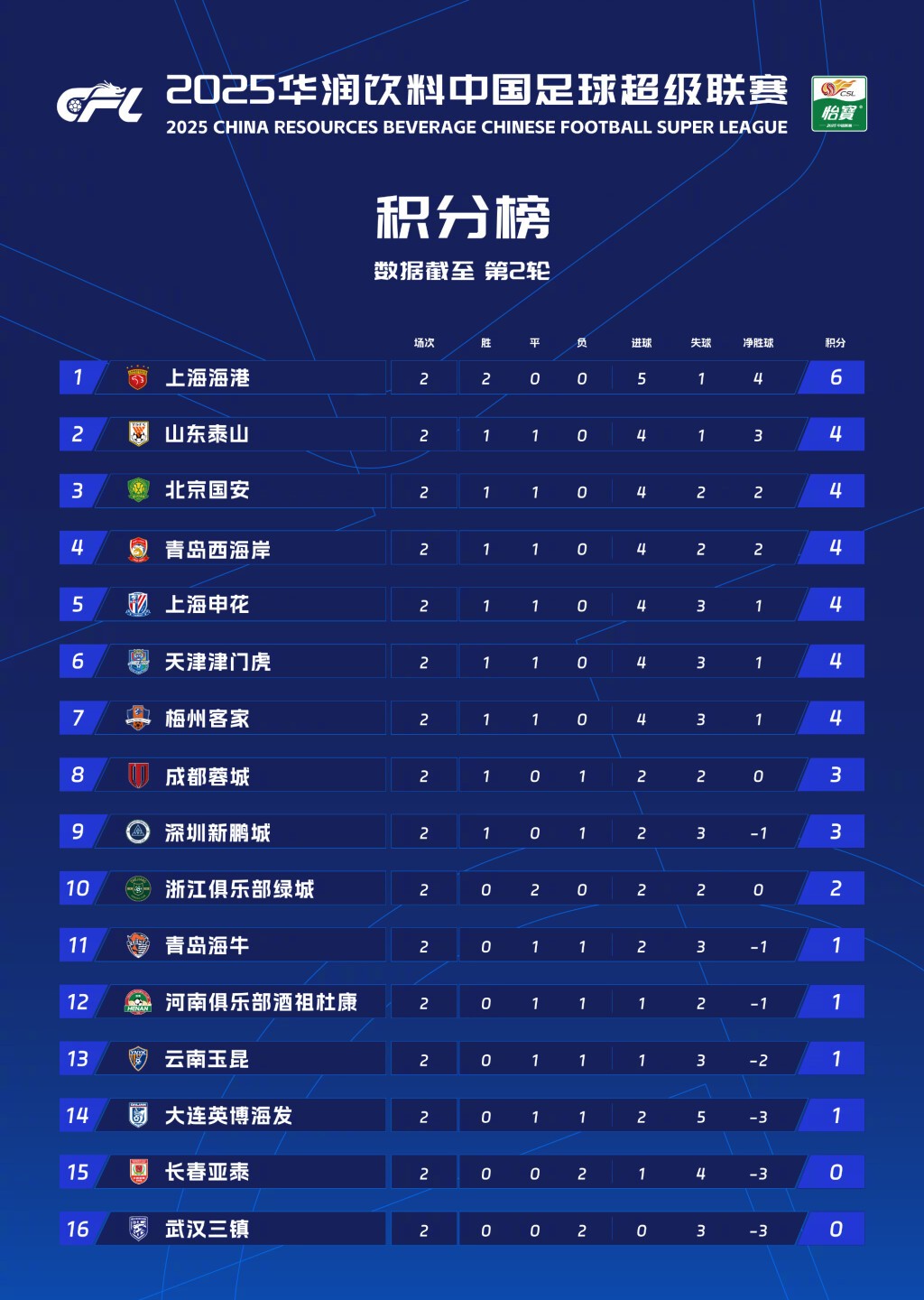 水晶宫击败对手，全取三分领跑积分榜！