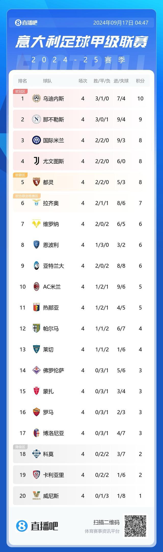 拉齐奥完胜乌迪内斯，高居意甲积分榜第三