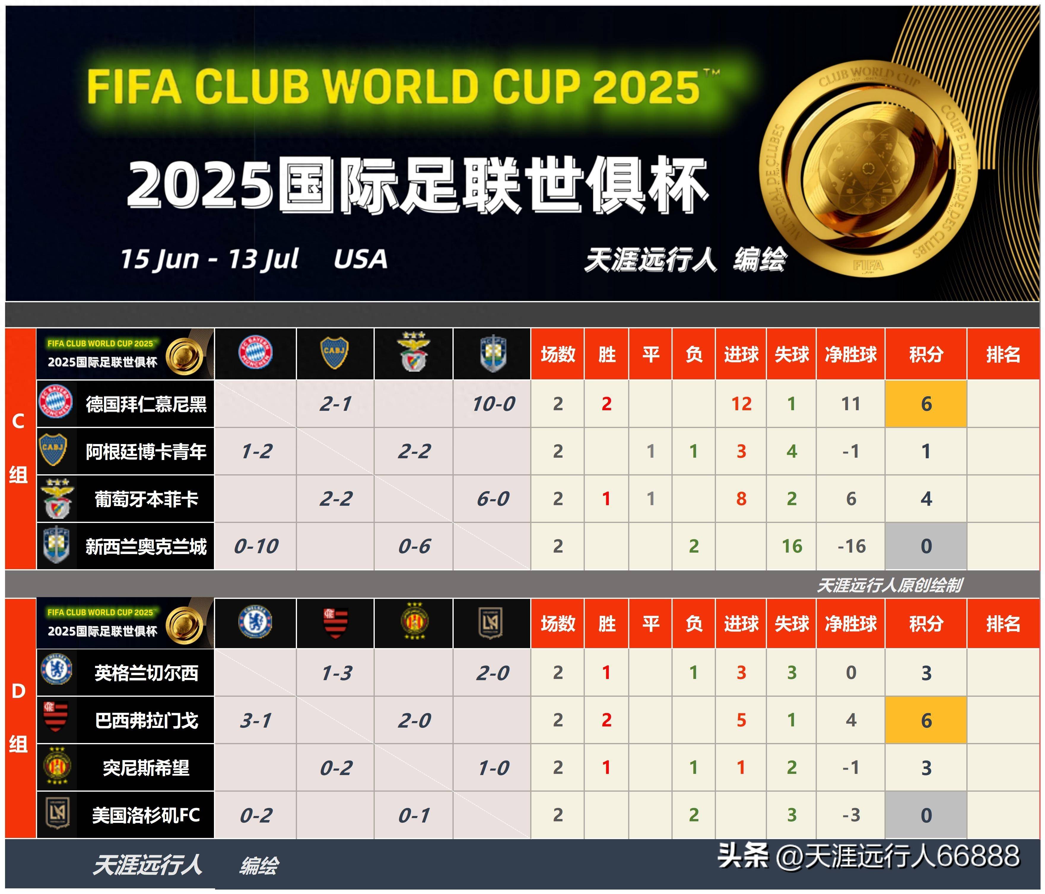 切尔西逆转晋级,欧洲冠军杯两回合资讯 切尔西逆转晋级,欧洲冠军杯两回合资讯