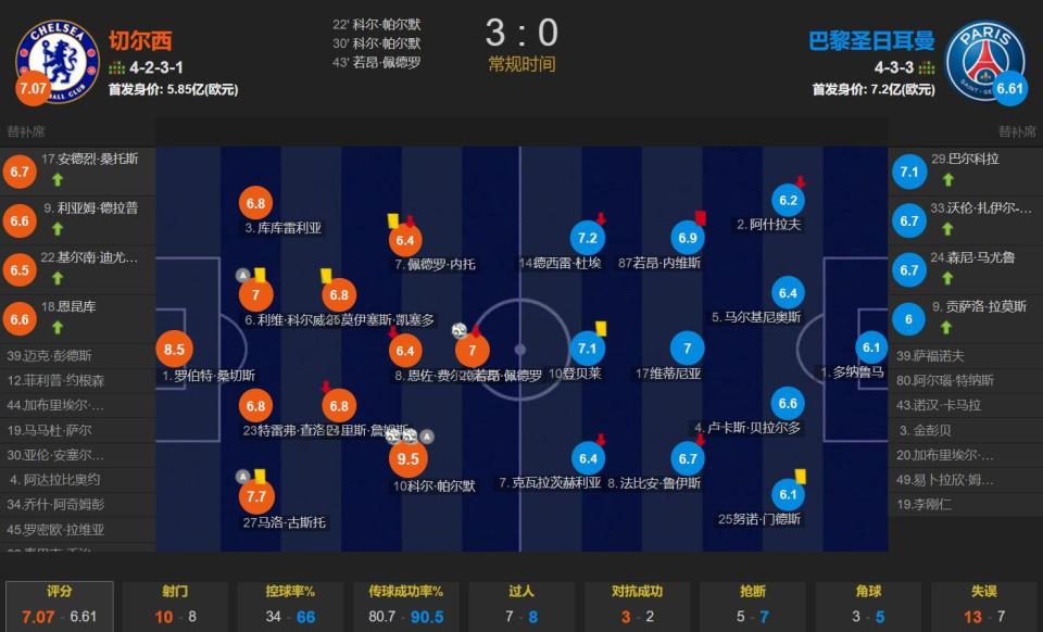 包含切尔西阵容轮换未果,客场被反击爆冷的词条 包含切尔西阵容轮换未果,客场被反击爆冷的词条