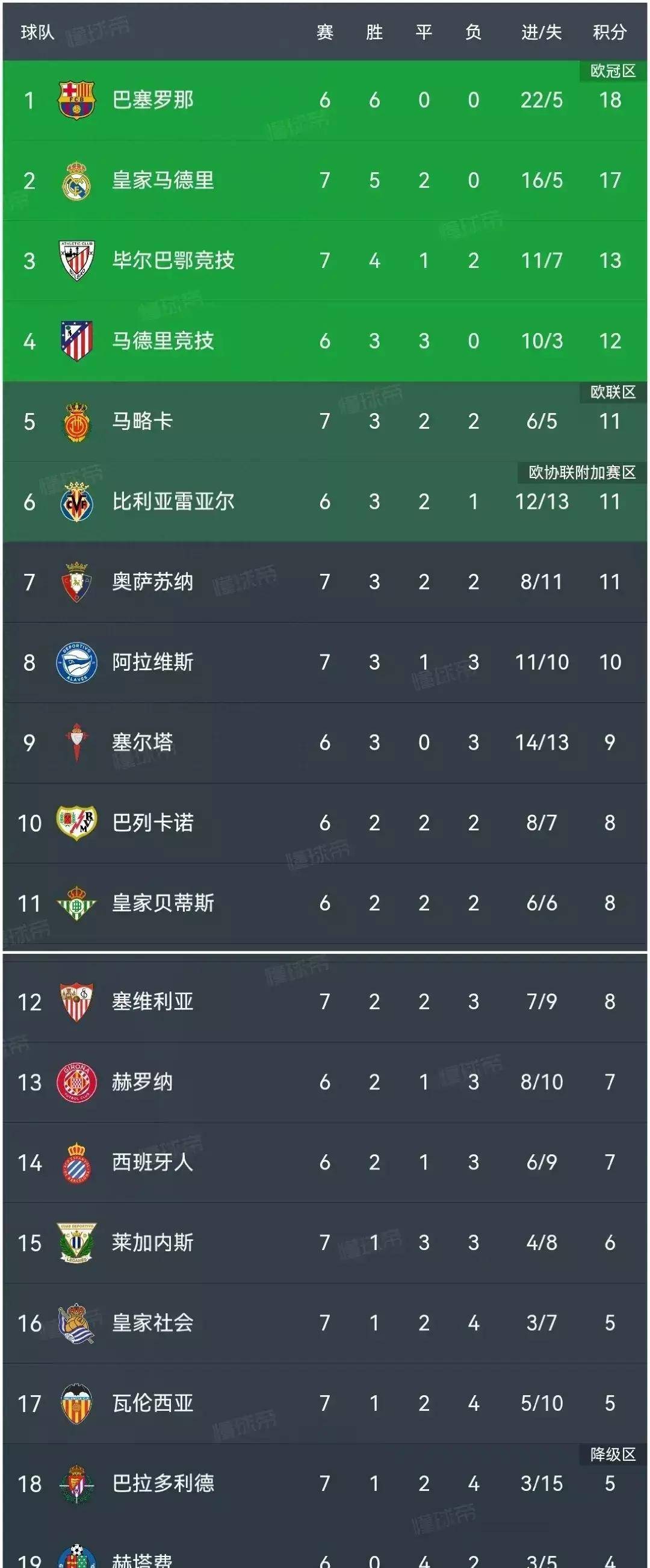 塞维利亚主场取胜，积分榜上升