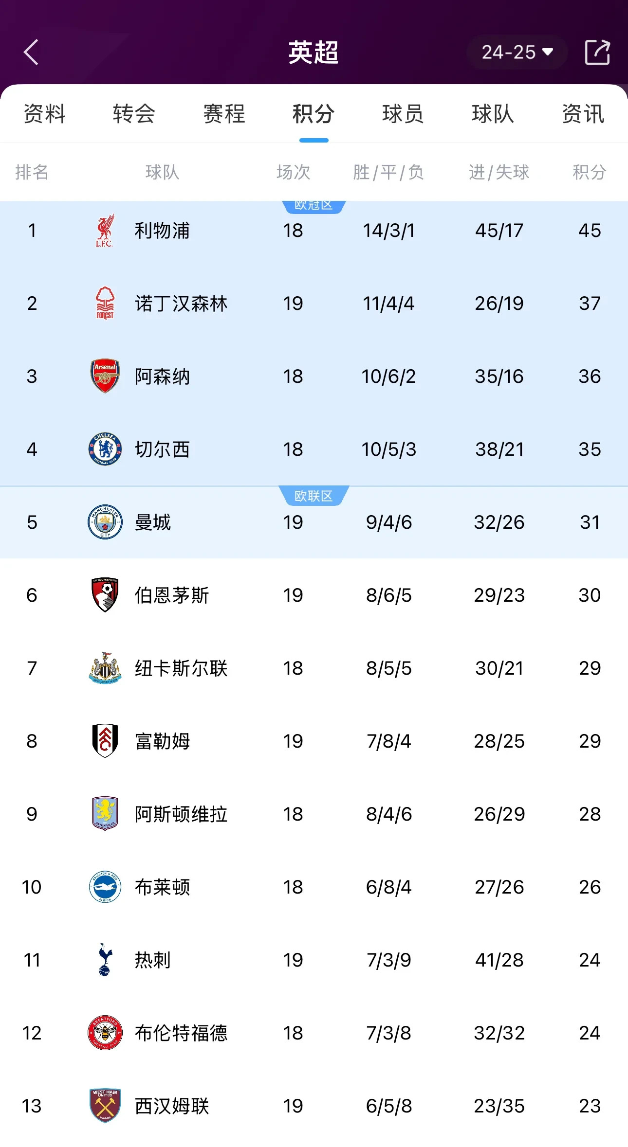 利物浦2-0击败切尔西，登顶英超积分榜