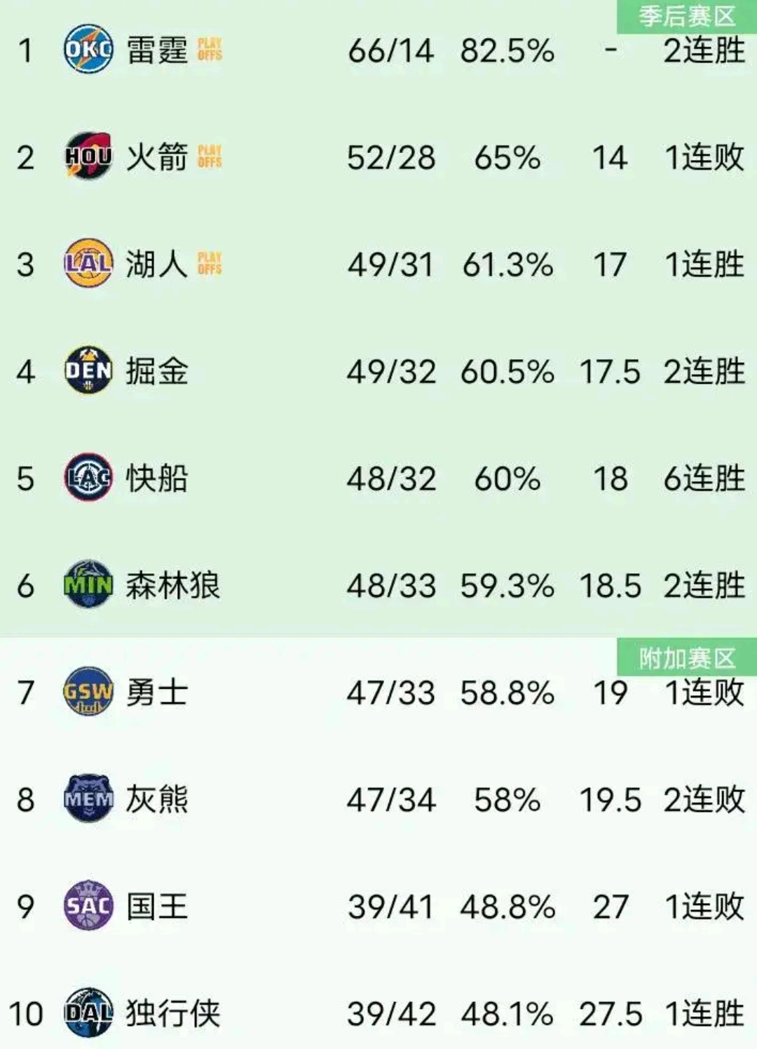 火箭胜掘金，篮网逆转灰熊